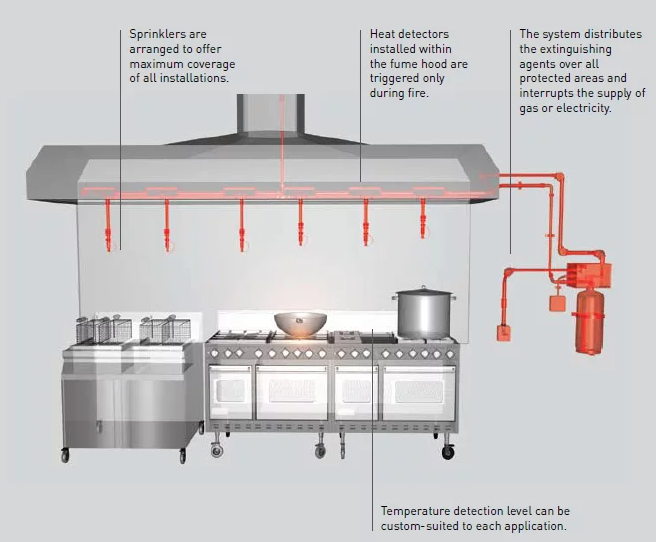 Kitchen Suppression System